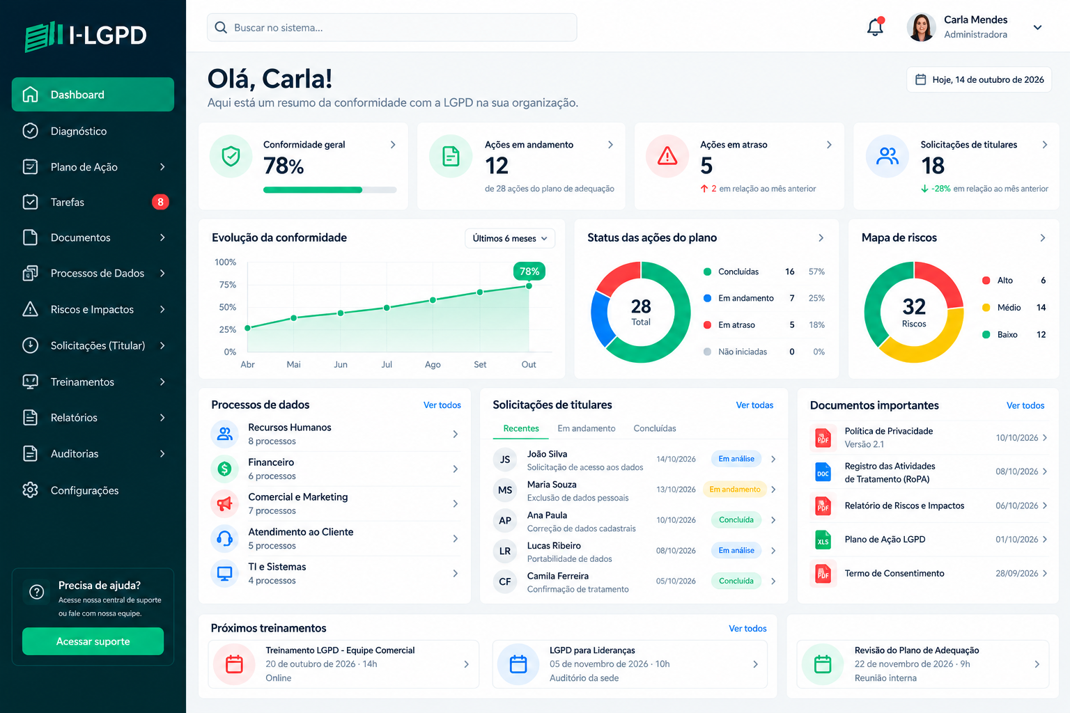 Painel I-LGPD com visão de conformidade, plano de ação, mapa de riscos, processos de dados e solicitações de titulares